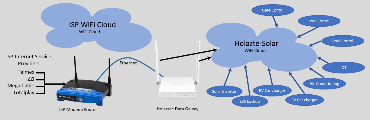 Data-Gate-Way